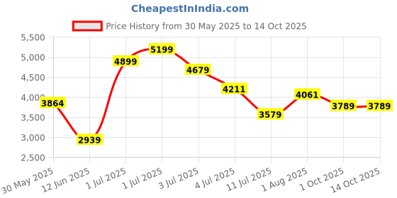 flipkart.com dotmom Uber Comfy Baby Stroller One-Hand Folding Pram Stroller dotmom Price History Graph from 30 May 2025 to 14 Oct 2025