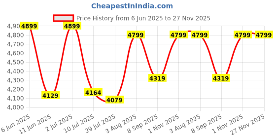 flipkart.com dotmom Uber Flyer Baby Stroller One-Hand Folding Pram Stroller dotmom Price History Graph from 6 Jun 2025 to 27 Nov 2025