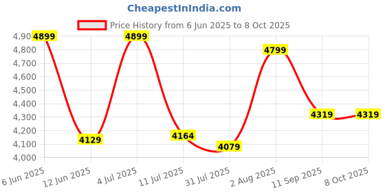flipkart.com dotmom Uber Flyer Baby Stroller One-Hand Folding Pram Stroller dotmom Price History Graph from 6 Jun 2025 to 8 Oct 2025