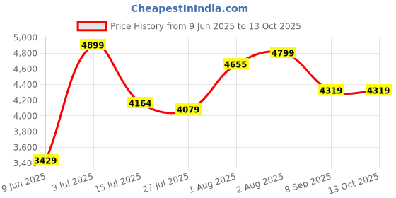 flipkart.com dotmom Uber Flyer Baby Stroller One-Hand Folding Pram Stroller dotmom Price History Graph from 9 Jun 2025 to 13 Oct 2025