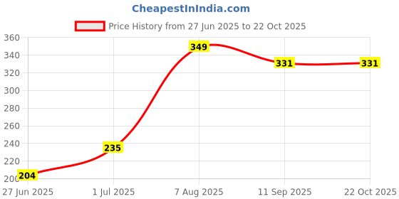 flipkart.com skore DOTS, CHOCOLATE AND WARM Condom skore Price History Graph from 27 Jun 2025 to 22 Oct 2025