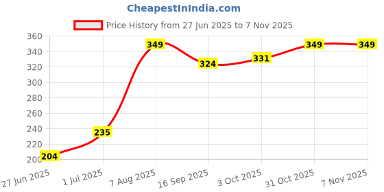 flipkart.com skore DOTS, SHADES AND WARM Condom skore Price History Graph from 27 Jun 2025 to 6 Nov 2025