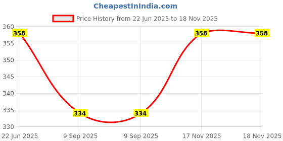 flipkart.com dotshot Anti Hangover Drink Healthy Habit for Detoxed Body and Refresh mornings |Pack of 4 Nutrition Drink dotshot Price History Graph from 22 Jun 2025 to 17 Nov 2025