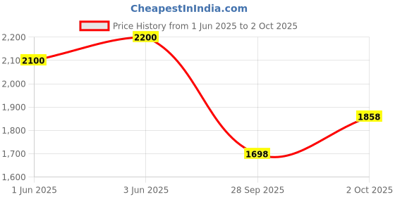 flipkart.com dotsun Amp1- 555 180 W AV Power Receiver dotsun Price History Graph from 1 Jun 2025 to 2 Oct 2025