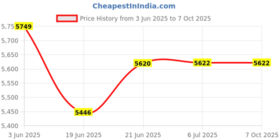 flipkart.com Dotsun Boom 8" woofer 2800 W Bluetooth Party Speaker Price History Graph from 3 Jun 2025 to 7 Oct 2025
