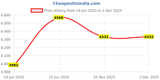 flipkart.com Dotsun Boss 8inch woofer 4000 W Bluetooth Party Speaker Price History Graph from 19 Jun 2025 to 1 Dec 2025