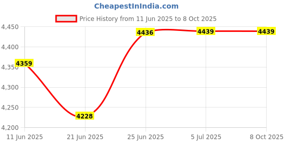flipkart.com Dotsun Dotsun Blaster 3600 W Bluetooth Tower Speaker Price History Graph from 11 Jun 2025 to 8 Oct 2025