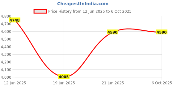 flipkart.com Dotsun Dotsun Bold 4000 W Bluetooth Party Speaker Price History Graph from 12 Jun 2025 to 6 Oct 2025