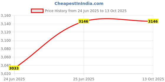 flipkart.com Dotsun Dotsun Vista 333 3800 W Bluetooth Tower Speaker Price History Graph from 24 Jun 2025 to 13 Oct 2025