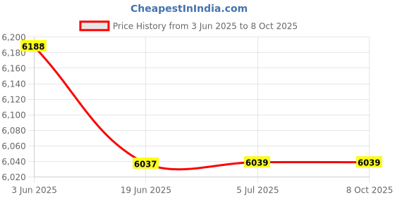 flipkart.com Dotsun DS-991 Double Tower 18000 W Bluetooth Tower Speaker Price History Graph from 3 Jun 2025 to 7 Oct 2025