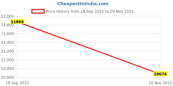 flipkart.com Dotsun Gllobe 10inch Double woofer with RGB Light and Roof Party Lights 3600 W Bluetooth Tower Speaker Price History Graph from 18 Sep 2025 to 20 Nov 2025