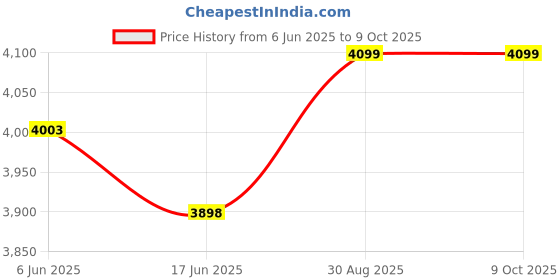 flipkart.com Dotsun My 2 DJ 3400 W Bluetooth Party Speaker Price History Graph from 6 Jun 2025 to 8 Oct 2025