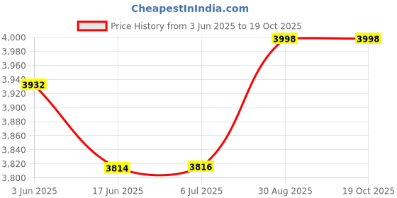 flipkart.com Dotsun My Dj 3400 W Bluetooth Home Theatre Price History Graph from 3 Jun 2025 to 17 Oct 2025