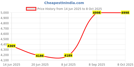 flipkart.com Dotsun Punch 100 W Bluetooth Party Speaker Price History Graph from 14 Jun 2025 to 8 Oct 2025