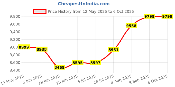 flipkart.com Dotsun Thar 8inch double woofer with RGB Light 3500 W Bluetooth Tower Speaker Price History Graph from 12 May 2025 to 5 Oct 2025