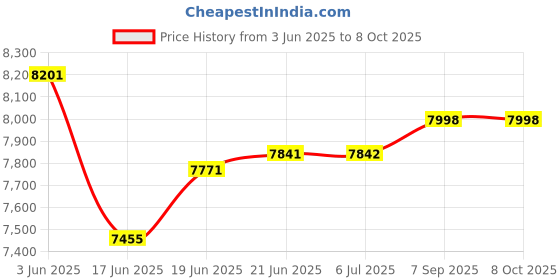 flipkart.com Dotsun XXuv 10inch woofer with RGB Light 3000 W Bluetooth Tower Speaker Price History Graph from 3 Jun 2025 to 7 Oct 2025