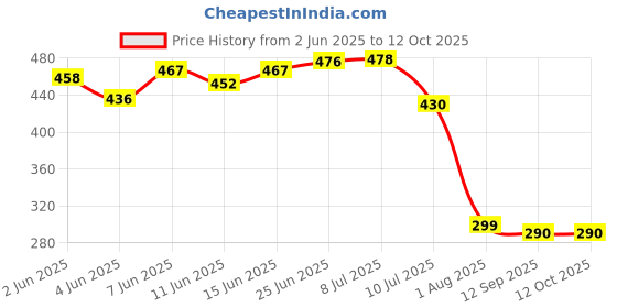 flipkart.com ocean star technologies Dotted 10 Inch High Density Spun Filter (105 Grams) Pack of 8 Solid Filter Cartridge ocean star technologies Price History Graph from 2 Jun 2025 to 12 Oct 2025