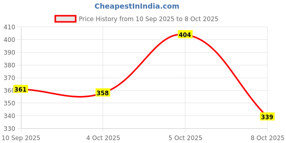 flipkart.com cupid Dotted & Extra Time Condoms (Pack of 4, 12 Pcs Each) Condom cupid Price History Graph from 10 Sep 2025 to 8 Oct 2025
