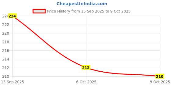 flipkart.com cupid Dotted & Flavoured Condoms Chocolate, Strawberry & Mango (Packof3, 12PcsEach) Condom cupid Price History Graph from 15 Sep 2025 to 9 Oct 2025