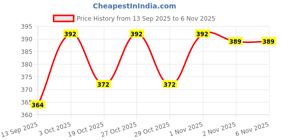 flipkart.com cupid Dotted & Flavoured Condoms - Strawberry (Pack of 5, 12 pcs each) Condom cupid Price History Graph from 13 Sep 2025 to 6 Nov 2025