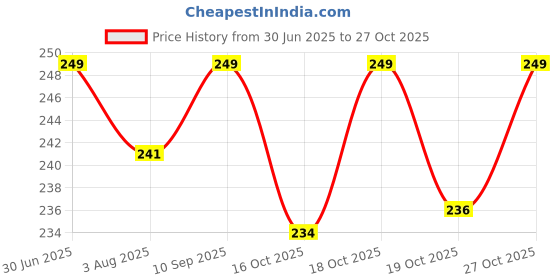 flipkart.com bigfun Dotted & Ribbed 10pcs Each Combo (Bubblegum, Strawberry, Chocolate) Condom bigfun Price History Graph from 30 Jun 2025 to 27 Oct 2025