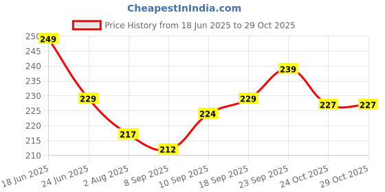 flipkart.com bigfun Dotted & Ribbed Condom Each 10pcs Combo (Strawberry, Xtra Time, Chocolate) Condom bigfun Price History Graph from 18 Jun 2025 to 28 Oct 2025