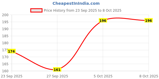flipkart.com moods Dotted & Ribbed Men Condom moods Price History Graph from 23 Sep 2025 to 8 Oct 2025