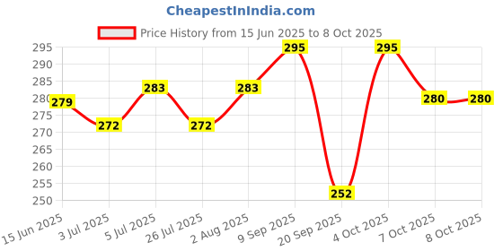flipkart.com skore Dotted & Ribbed Zig Zag Pattern Condoms Condom skore Price History Graph from 15 Jun 2025 to 8 Oct 2025