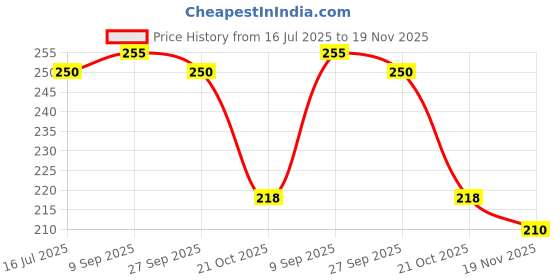 flipkart.com moods Dotted & Ultra thin 20s Condoms (Pack of 2) Condom moods Price History Graph from 16 Jul 2025 to 19 Nov 2025