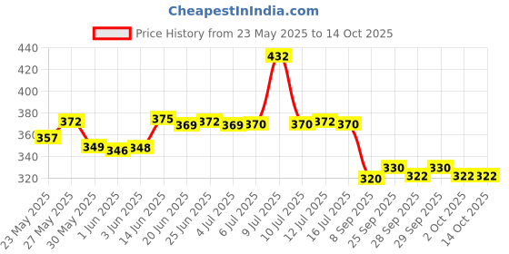 flipkart.com skore Dotted Banana,Cherry,Chocolate,Shades,Strawberry Condom-Combo of 5(50 Sheets) Condom skore Price History Graph from 23 May 2025 to 13 Oct 2025