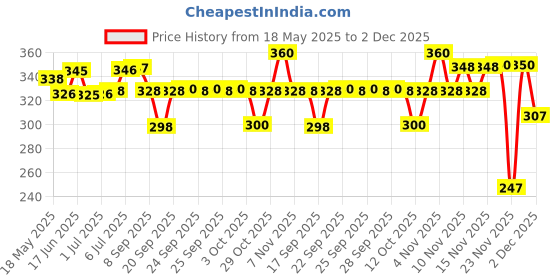 flipkart.com skore Dotted Banana,Cherry,Orange,Shades,Strawberry Condoms | 50 Sheets | Combo of 5 Condom skore Price History Graph from 18 May 2025 to 2 Dec 2025