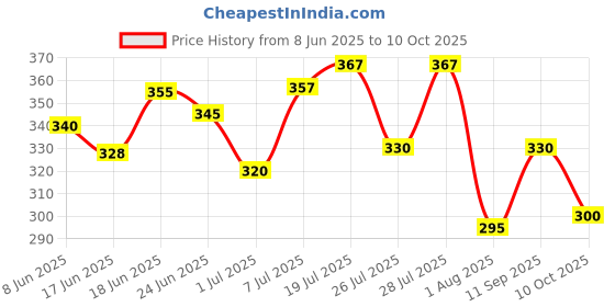 flipkart.com skore Dotted Banana,Chocolate,Dots,Notout,Strawberry Condoms | 50 Sheets | Combo of 5 Condom skore Price History Graph from 8 Jun 2025 to 10 Oct 2025