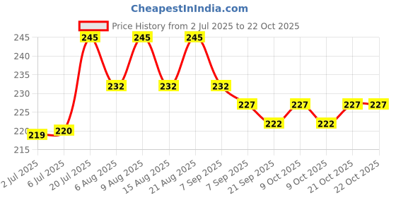 flipkart.com reys majic dotted Basketball - Size: 3 reys majic Price History Graph from 2 Jul 2025 to 21 Oct 2025