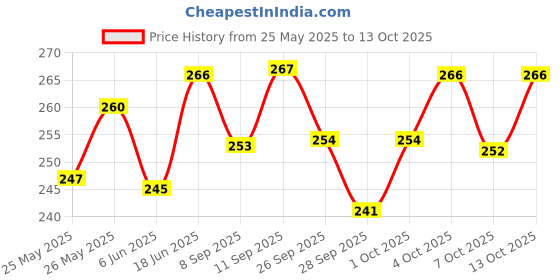 flipkart.com nottyboy Dotted Combo Pack Condom - Thinnest, Ribbed, 4 in 1, Plain, Extra Time Condom nottyboy Price History Graph from 25 May 2025 to 13 Oct 2025