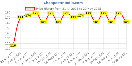 flipkart.com kamasutra Dotted Condom (24S) Condom kamasutra Price History Graph from 21 Jul 2025 to 29 Nov 2025