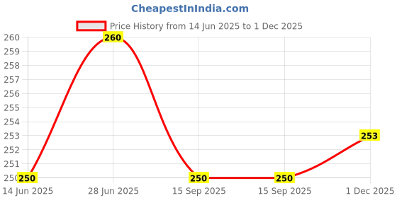 flipkart.com x-core dotted condom 50 pcs flavored condom with 50 pcs. DISPOSAL POUCHES & 50 pcs. TISSUE PAPERS, Free of chemicals like paraben, Flavors-(chocolate, Strawberry), 5×10's box= 50 PCS. Condom x-core Price History Graph from 14 Jun 2025 to 1 Dec 2025