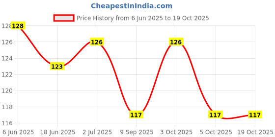 flipkart.com x-core dotted condoms 10 pcs flavored condom with 10 pcs. DISPOSAL POUCHES & 10 pcs. TISSUE PAPERS, Free of chemicals like paraben, Flavors-(blueberry) 1×10's box= 10 PCS. Condom x-core Price History Graph from 6 Jun 2025 to 17 Oct 2025