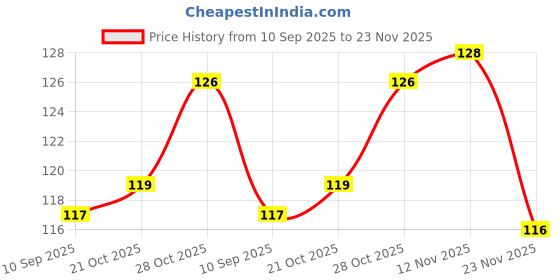flipkart.com x-core dotted condoms- 12 pcs flavored condoms, with 12 pcs. DISPOSAL POUCHES & 12 pcs. TISSUE PAPERS, Free of chemicals like paraben, Flavors-(chocolate, coffee, blueberry & Strawberry), 4×3's box= 12 PCS. Condom x-core Price History Graph from 10 Sep 2025 to 23 Nov 2025