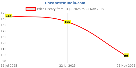 flipkart.com x-core dotted condoms- 20 pcs flavored condoms, with 20 pcs. DISPOSAL POUCHES & 20 pcs. TISSUE PAPERS, Free of chemicals like paraben, Flavors-(chocolate & coffee), 2×10's box= 20 PCS. Condom x-core Price History Graph from 13 Jul 2025 to 25 Nov 2025