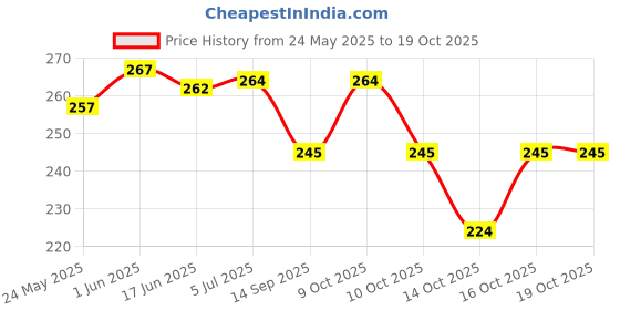 flipkart.com moods Dotted Condoms For Men (20pc) pack of 2 Condom moods Price History Graph from 24 May 2025 to 18 Oct 2025