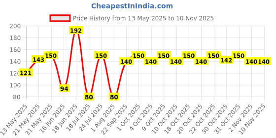 flipkart.com gjshop Dotted Cotton Gloves help for Cricket Bating and Full grriping Batting Gloves gjshop Price History Graph from 13 May 2025 to 9 Nov 2025