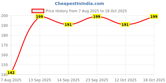flipkart.com kamasutra Dotted - Desire Series - Discreet-wrapped Condom kamasutra Price History Graph from 7 Aug 2025 to 18 Oct 2025