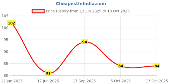 flipkart.com eyurva dotted extra time condom | chocolate flavored condoms Condom eyurva Price History Graph from 12 Jun 2025 to 12 Oct 2025