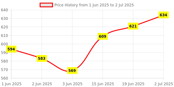 flipkart.com arrowmax Dotted GRIP WITH ANTI-SLIP SURFACE Smooth Tacky arrowmax Price History Graph from 1 Jun 2025 to 2 Jul 2025