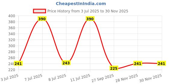 flipkart.com kamasutra Dotted, Longlast, Dotted Condom kamasutra Price History Graph from 3 Jul 2025 to 29 Nov 2025