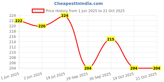 flipkart.com zaslan Dotted Loose Leaf Paper Dot-Grid A4 100 gsm A4 paper zaslan Price History Graph from 1 Jun 2025 to 19 Oct 2025
