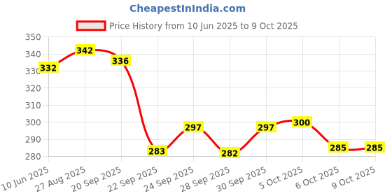 flipkart.com innaxa Dotted Notebooks for Work, Travel, Business, Softcover Journals for Writing A5 Notebook Dotted 64 Pages innaxa Price History Graph from 10 Jun 2025 to 9 Oct 2025