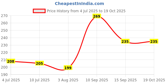 flipkart.com moods Dotted, Ribbed and Choco Condom moods Price History Graph from 4 Jul 2025 to 19 Oct 2025
