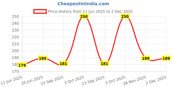 flipkart.com nottyboy Dotted, Ribbed, Contour, Long Lasting & Strawberry Flavoured Condom nottyboy Price History Graph from 11 Jun 2025 to 1 Dec 2025
