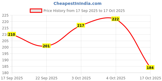 flipkart.com swa mi Dotted Rubber Tennikoit Ring (Pack of 2 ) Rubber Tennikoit Ring swa mi Price History Graph from 17 Sep 2025 to 17 Oct 2025